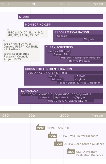 Cronología de la Percepción Remota